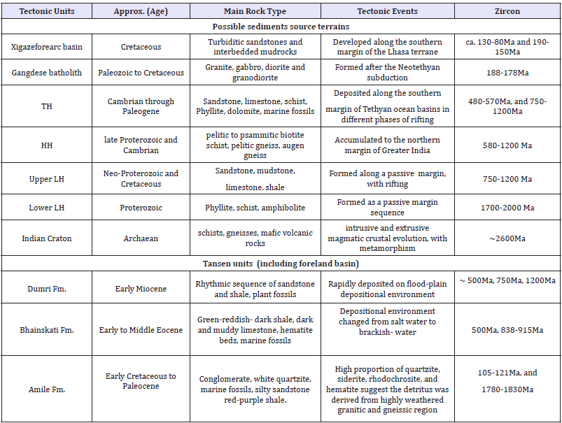 Click here to view Large table 3