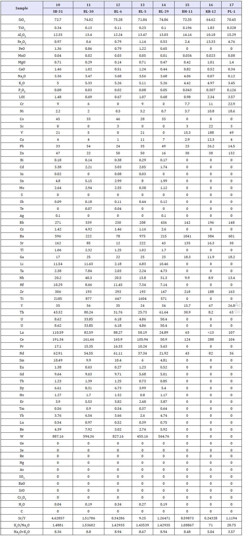 Click here to view Large table 2