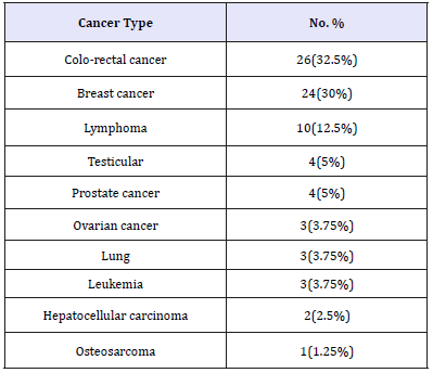 Click here to view Large table 2