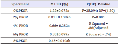Click here to view Large Table 4