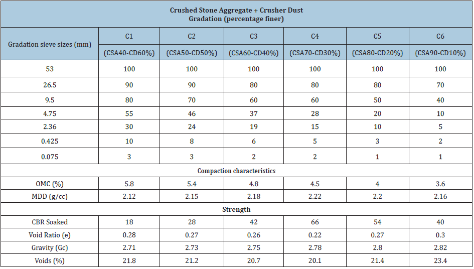 Click here to view Large table 3