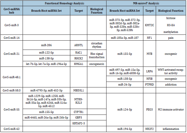 Click here to view Large table 3