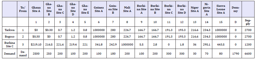 Click here to view Large table 4