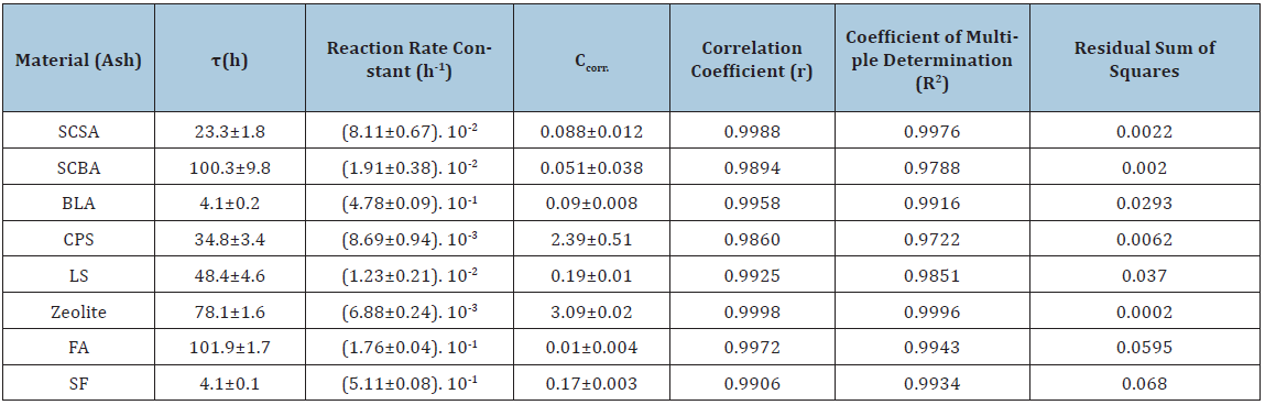 Click here to view Large table 3