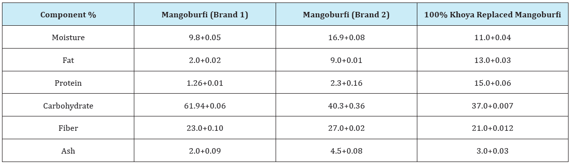 Click here to view Large Table 2