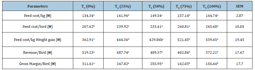 Click here to view Large table 4