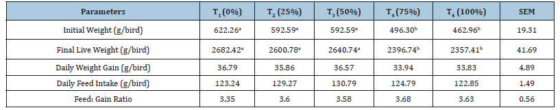 Click here to view Large table 5