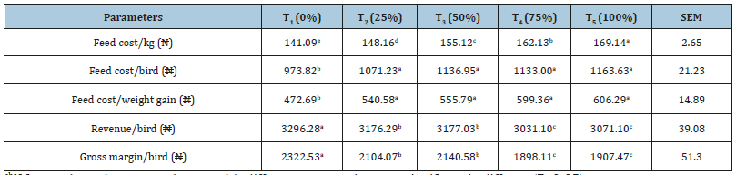 Click here to view Large table 6
