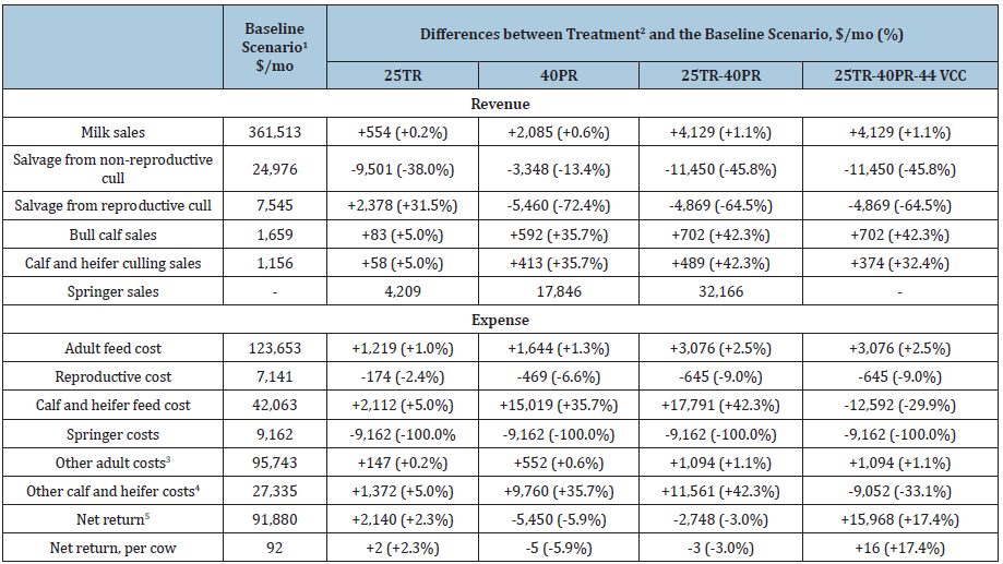 Click here to view Large table 4