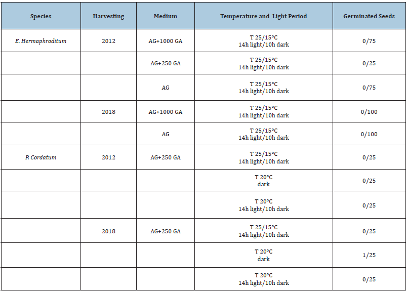 Click here to view Large table 3