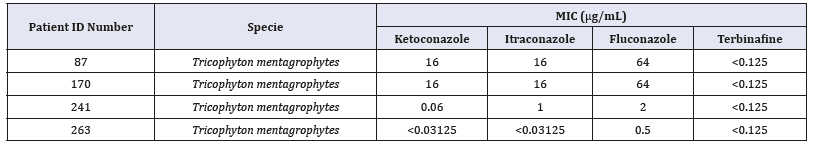 Click here to view Large table 2