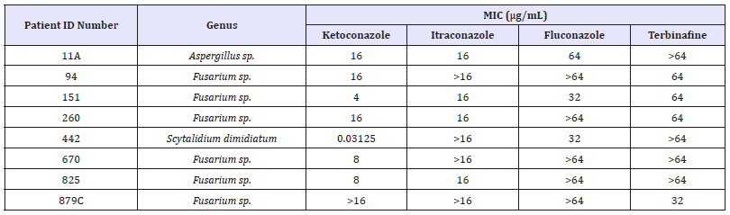 Click here to view Large table 3