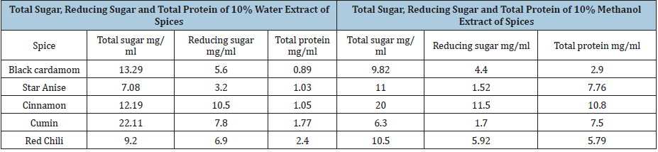 Click here to view Large table 5