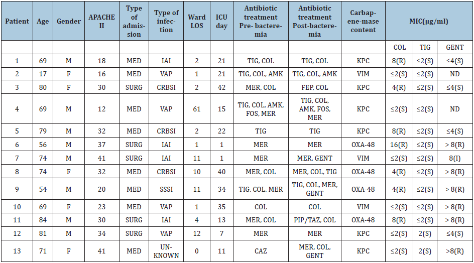 Click here to view Large table 2