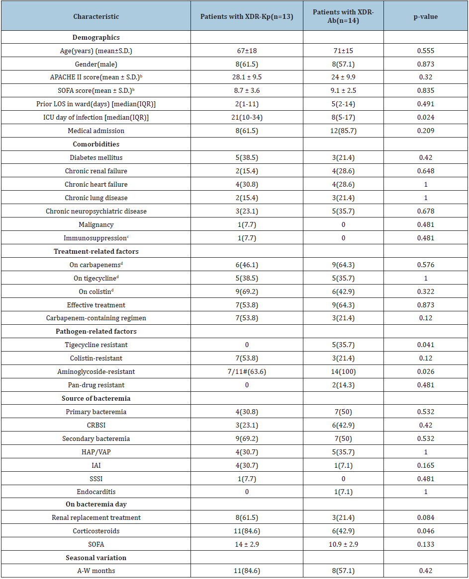 Click here to view Large table 3