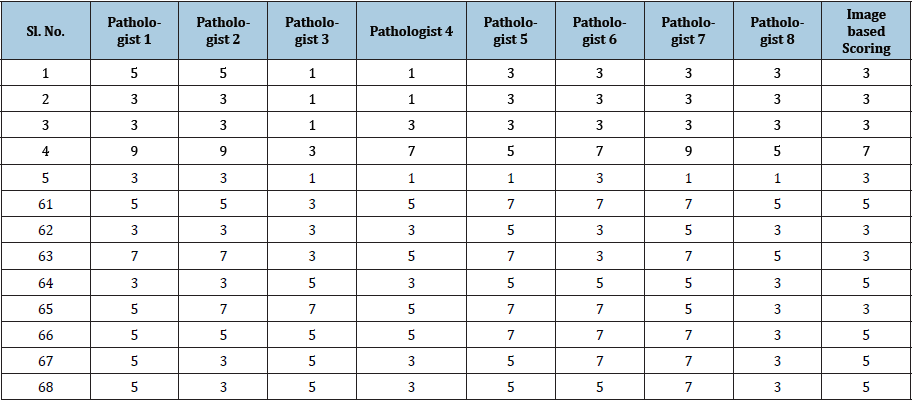 Click here to view Large table 4
