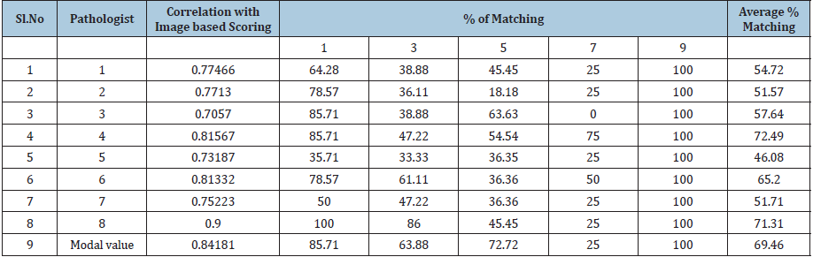 Click here to view Large table 5