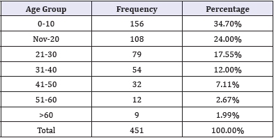 Click here to view Large table 2