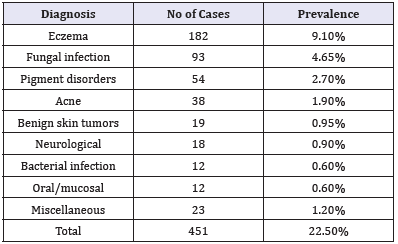 Click here to view Large table 3