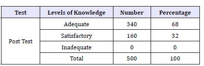 Click here to view Large table 4