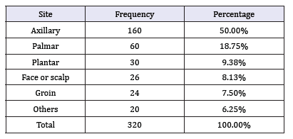 Click here to view Large table 3