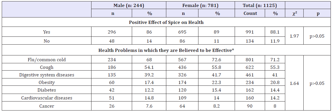 Click here to view Large table 3