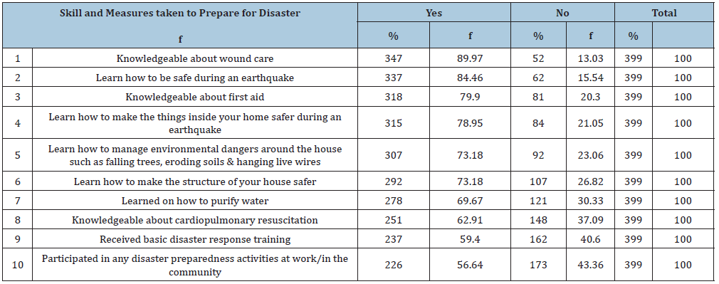 Click here to view Large table 2