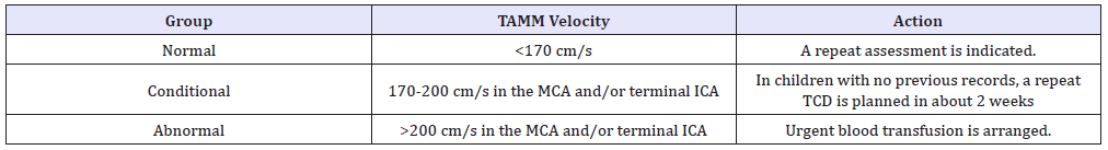Click here to view Large table 3