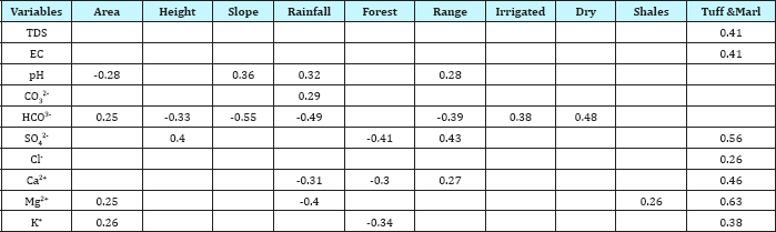 Click here to view Large Table 4