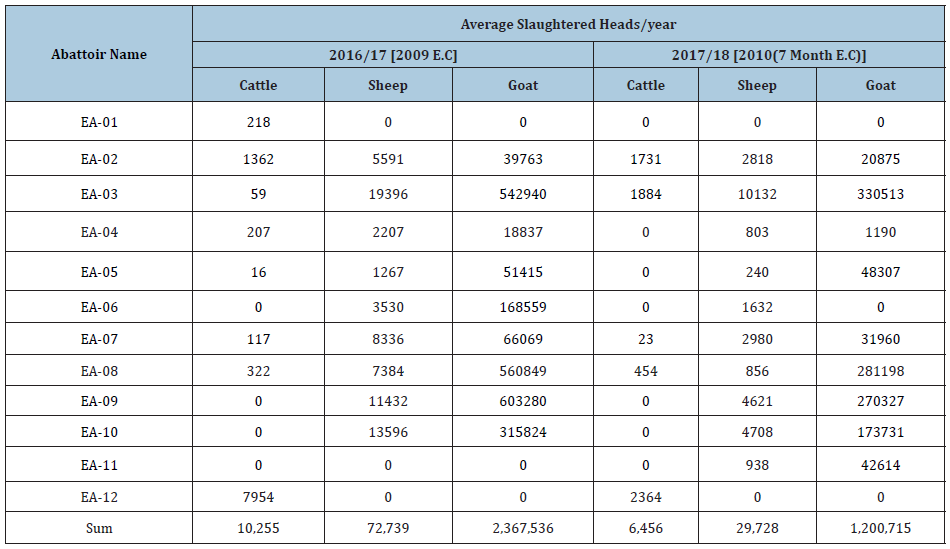 Click here to view Large table 3