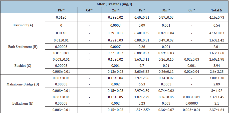 Click here to view Large table 5