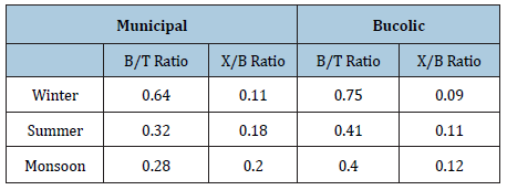 Click here to view Large table 1