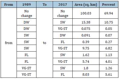 Click here to view Large table 9