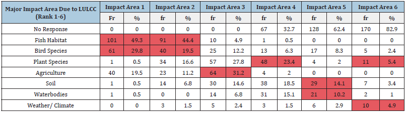 Click here to view Large table 12