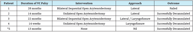 Click here to view Large table 2