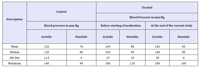 Click here to view Large table 3