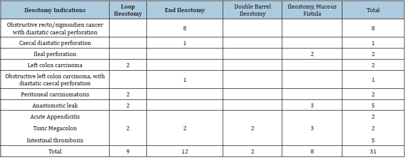 Click here to view Large table 3