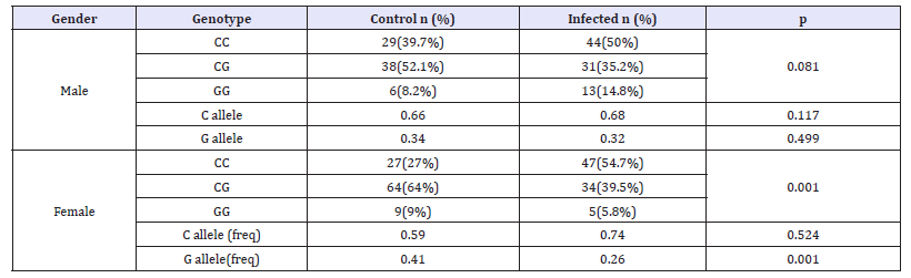 Click here to view Large table 3
