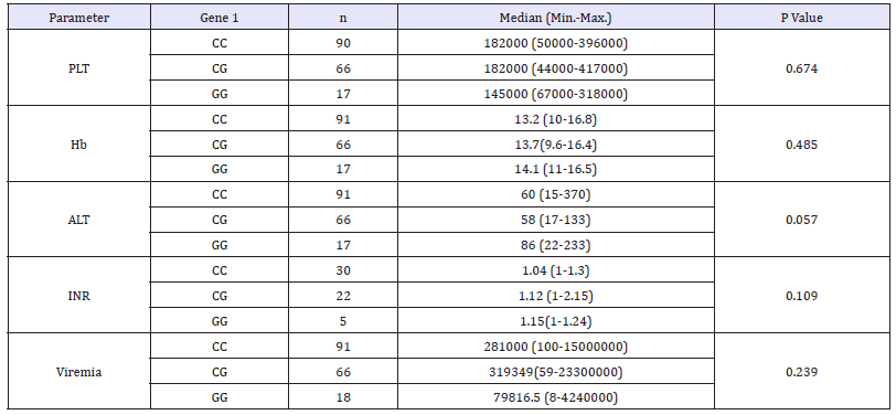 Click here to view Large table 6