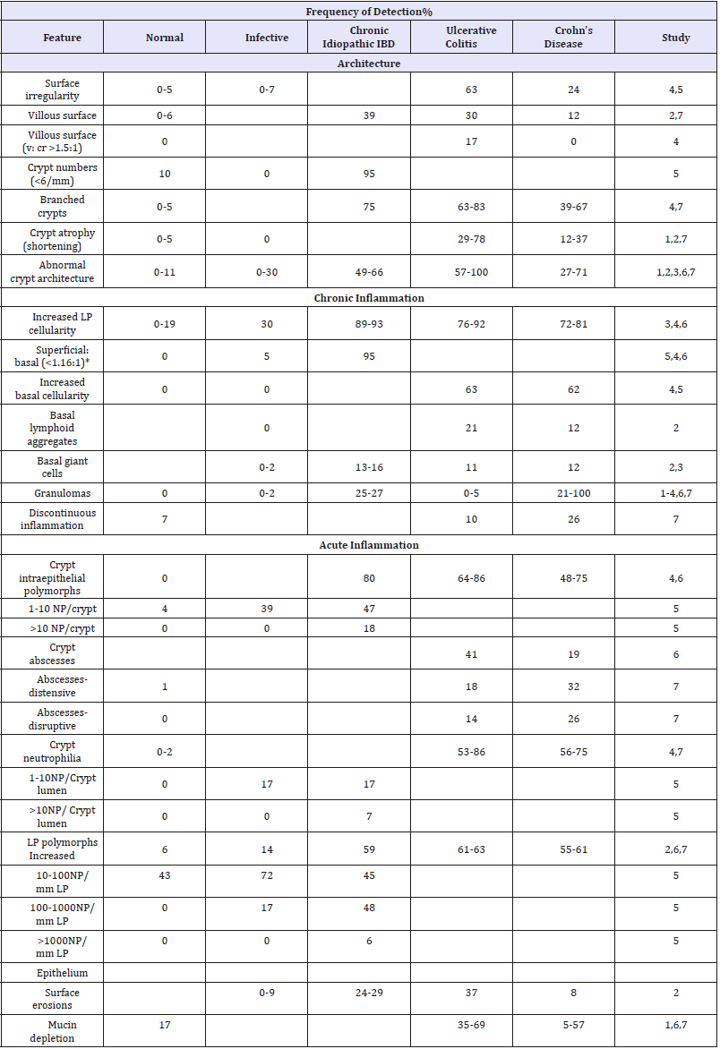 Click here to view Large table 4