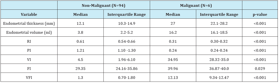 Click here to view Large Table 2