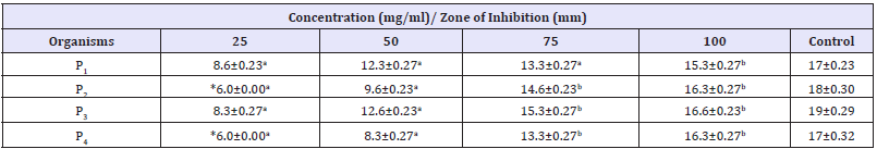 Click here to view Large table 4