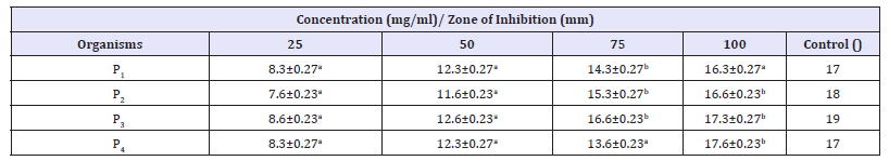 Click here to view Large table 6
