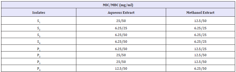 Click here to view Large table 7