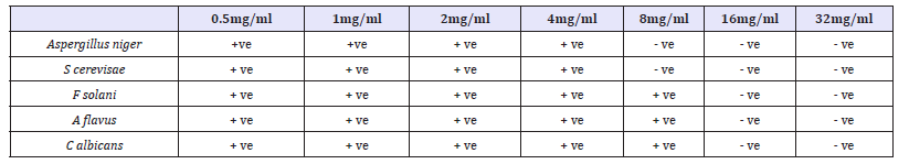 Click here to view Large table 2