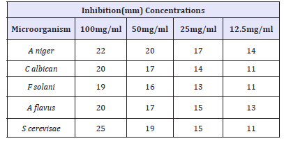 Click here to view Large table 3