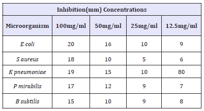 Click here to view Large table 4