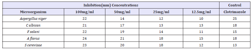 Click here to view Large table 5