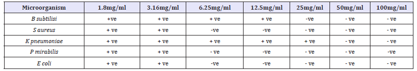 Click here to view Large table 7