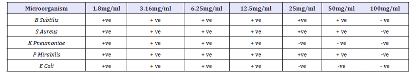 Click here to view Large table 9